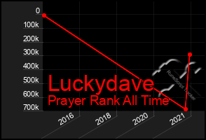 Total Graph of Luckydave