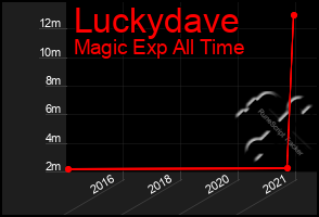 Total Graph of Luckydave