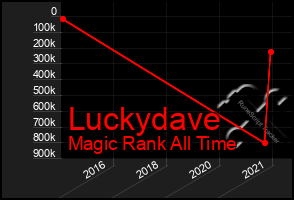 Total Graph of Luckydave