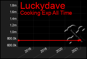 Total Graph of Luckydave