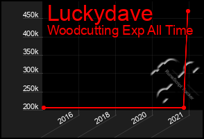 Total Graph of Luckydave