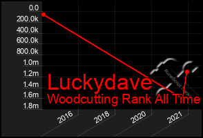 Total Graph of Luckydave