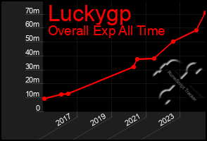 Total Graph of Luckygp