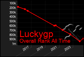 Total Graph of Luckygp