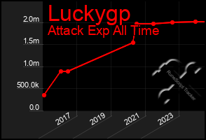 Total Graph of Luckygp