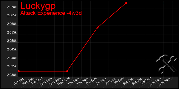 Last 31 Days Graph of Luckygp