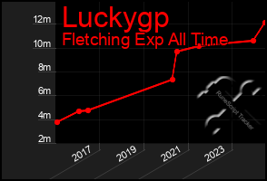 Total Graph of Luckygp