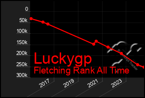 Total Graph of Luckygp