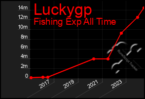 Total Graph of Luckygp