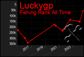 Total Graph of Luckygp