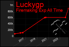 Total Graph of Luckygp