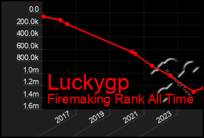 Total Graph of Luckygp