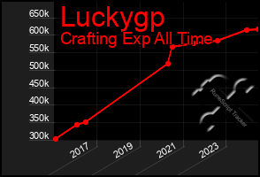 Total Graph of Luckygp