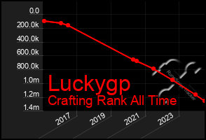 Total Graph of Luckygp