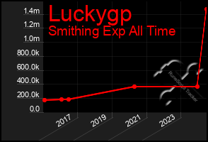 Total Graph of Luckygp