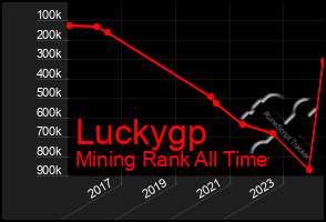 Total Graph of Luckygp