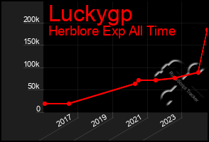 Total Graph of Luckygp