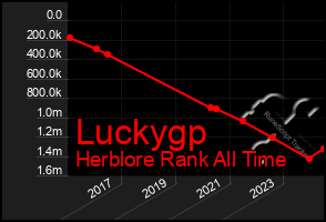 Total Graph of Luckygp