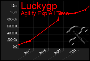 Total Graph of Luckygp