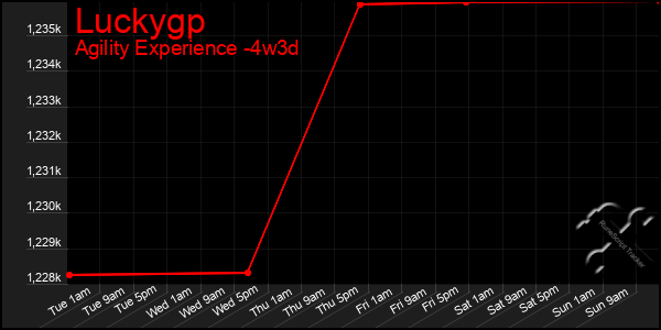 Last 31 Days Graph of Luckygp