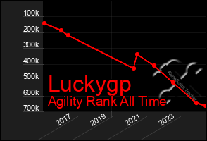 Total Graph of Luckygp