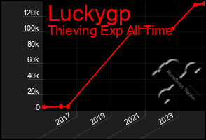 Total Graph of Luckygp