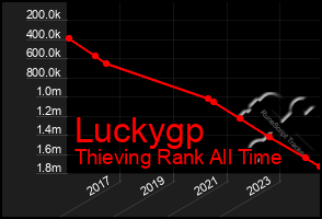 Total Graph of Luckygp