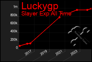 Total Graph of Luckygp