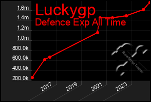 Total Graph of Luckygp