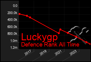 Total Graph of Luckygp