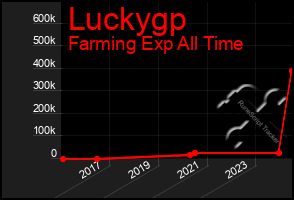 Total Graph of Luckygp