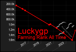 Total Graph of Luckygp