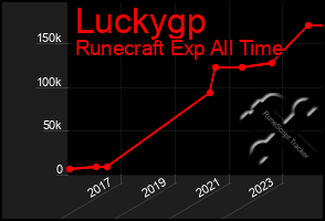 Total Graph of Luckygp