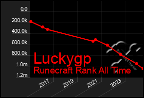 Total Graph of Luckygp