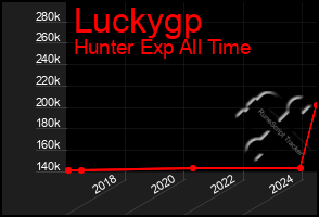 Total Graph of Luckygp