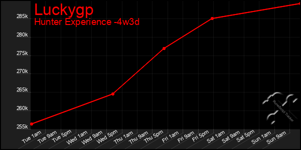 Last 31 Days Graph of Luckygp