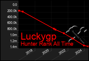 Total Graph of Luckygp