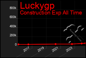 Total Graph of Luckygp