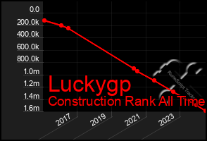 Total Graph of Luckygp