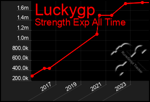 Total Graph of Luckygp