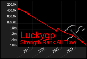 Total Graph of Luckygp