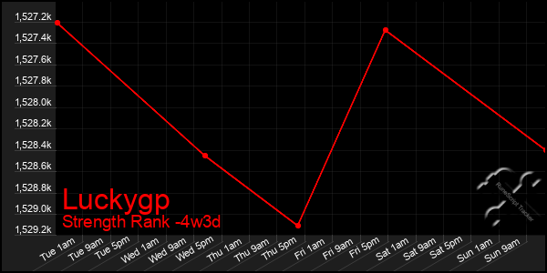 Last 31 Days Graph of Luckygp