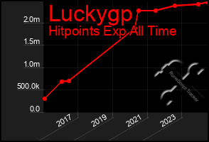 Total Graph of Luckygp