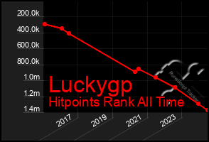 Total Graph of Luckygp