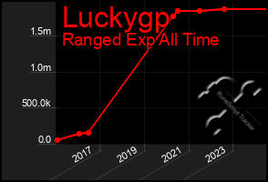 Total Graph of Luckygp