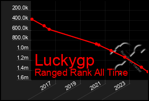 Total Graph of Luckygp