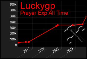 Total Graph of Luckygp