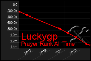 Total Graph of Luckygp