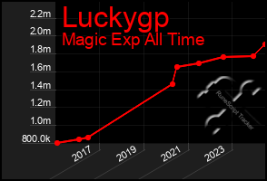 Total Graph of Luckygp