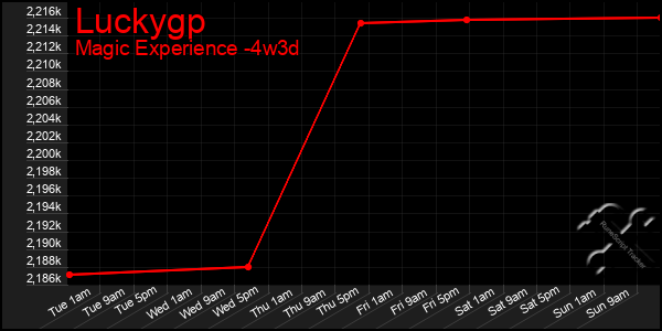 Last 31 Days Graph of Luckygp